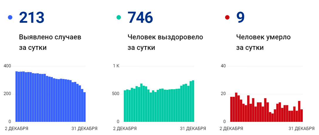 Пенза количество жителей. Сколько жителей в Пензе. Сколько лет Пензе.